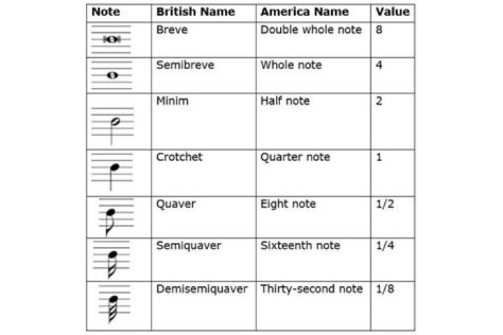 How did musical notes get their names?