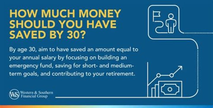 How much money should you have saved by 30?