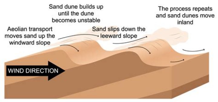 Why is sand so hot?